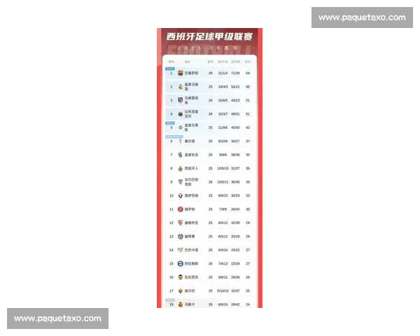 西甲最新积分榜分析：争冠形势逐渐明朗 低位球队奋力保级